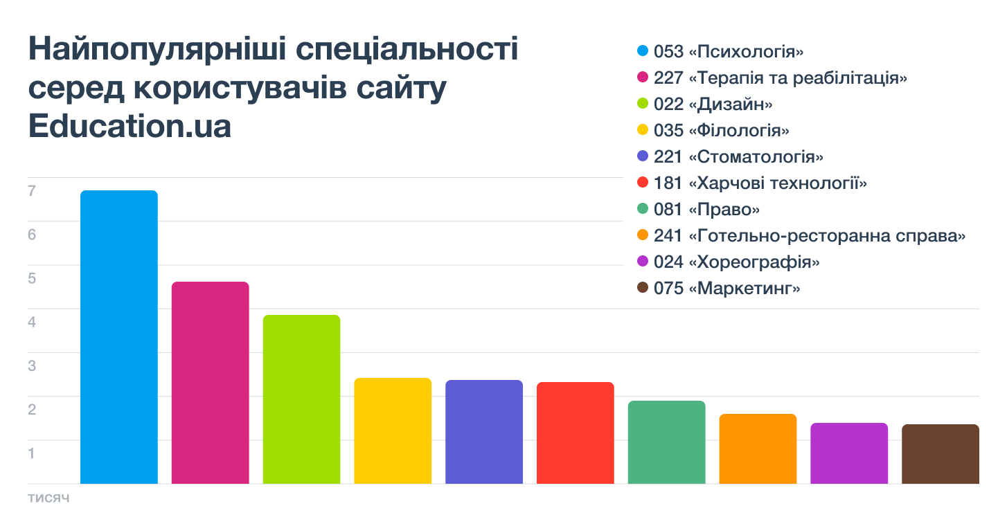 Названо найпопулярніші спеціальності серед вступників 2023